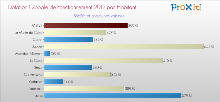 Montant des dotations globales de fonctionnement DGF par Habitant pour MELVE et les communes proches Comparaison des des dotations globales de fonctionnement DGF par habitant pour MELVE et les communes voisines