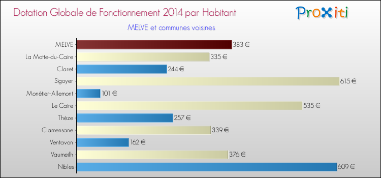 Montant des dotations globales de fonctionnement DGF par Habitant pour MELVE et les communes proches en 2014. Comparaison des des dotations globales de fonctionnement DGF par habitant pour MELVE et les communes voisines en 2014.