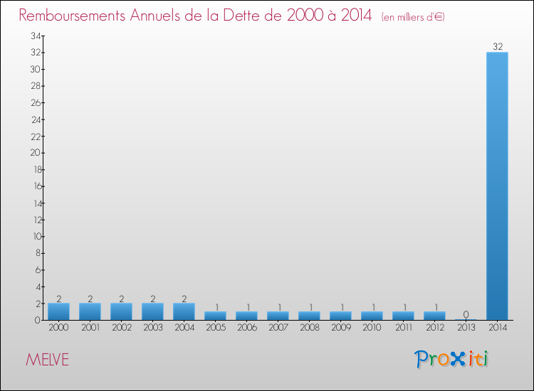 Evolution de l'annuité de la dette pour la commune de MELVE de 2000 à 2014 Annuités de la dette pour MELVE de 2000 à 2014