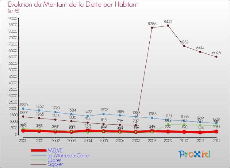 Evolution de la dette par habitant pour la commune de MELVE et les communes proches de 2000 à 2012 Comparaison de la dette par habitant pour MELVE et les communes voisines de 2000 à 2012