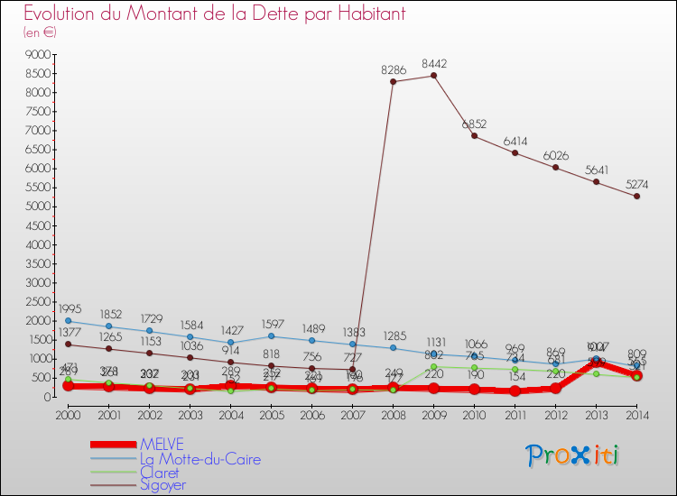 Evolution de la dette par habitant pour la commune de MELVE et les communes proches de 2000 à 2014 Comparaison de la dette par habitant pour MELVE et les communes voisines de 2000 à 2014