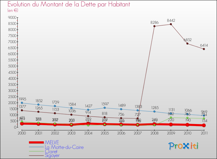 Evolution de la dette par habitant pour la commune de MELVE et les communes proches Comparaison de la dette par habitant pour MELVE et les communes voisines