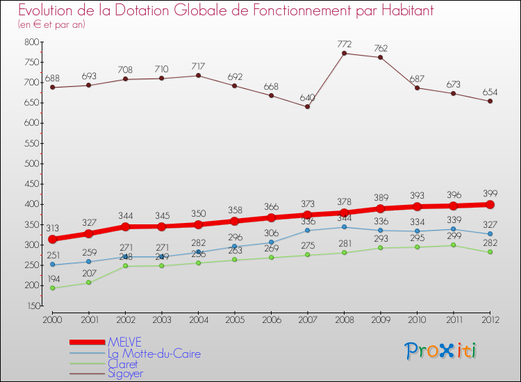 Evolution et montant de la dotation globale de fonctionnement par Habitant pour MELVE et les communes proches Comparaison des dotations globales de fonctionnement par habitant pour MELVE et les communes voisines