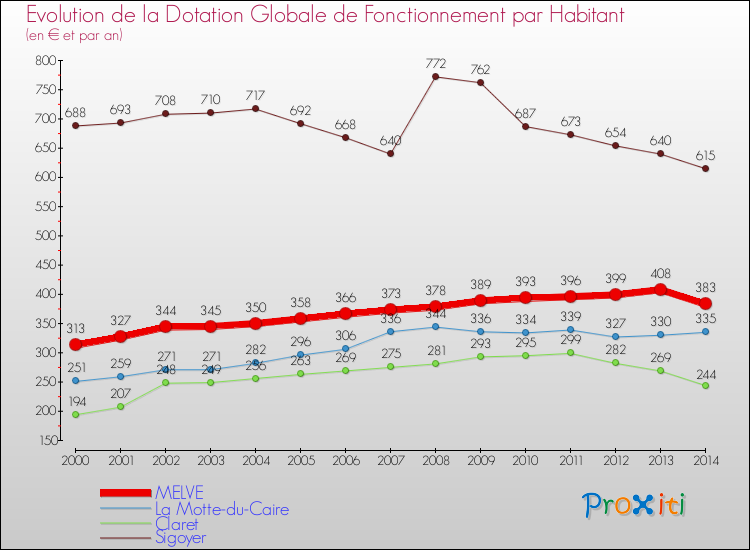 Evolution et montant de la dotation globale de fonctionnement par Habitant pour MELVE et les communes proches de 2000 à 2014. Comparaison des dotations globales de fonctionnement par habitant pour MELVE et les communes voisines de 2000 à 2014.