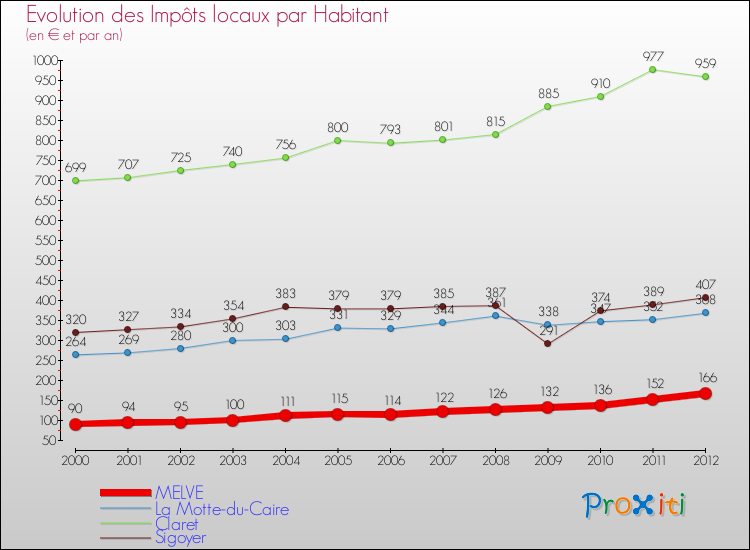 Evolution et montant des impôts locaux par Habitant pour MELVE et les communes proches Comparaison des impôts locaux par habitant pour MELVE et les communes voisines