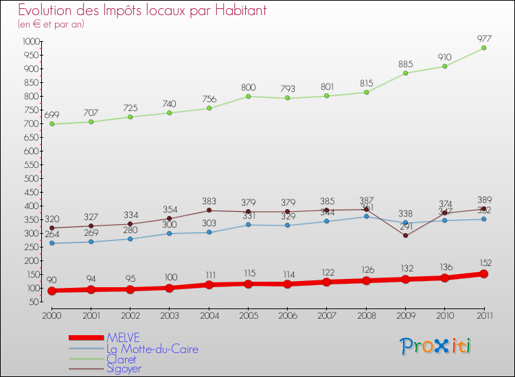 Evolution et montant des impôts locaux par Habitant pour MELVE et les communes proches Comparaison des impôts locaux par habitant pour MELVE et les communes voisines