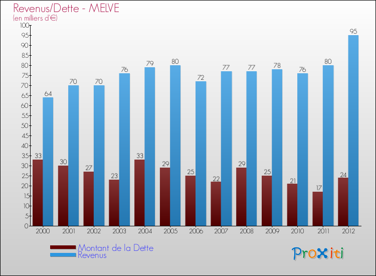 Evolution comparée de la dette et des revenus pour la commune de MELVE de 2000 à 2012 Comparaison de la dette et des revenus pour MELVE de 2000 à 2012