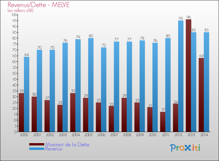 Evolution comparée de la dette et des revenus pour la commune de MELVE de 2000 à 2014 Comparaison de la dette et des revenus pour MELVE de 2000 à 2014