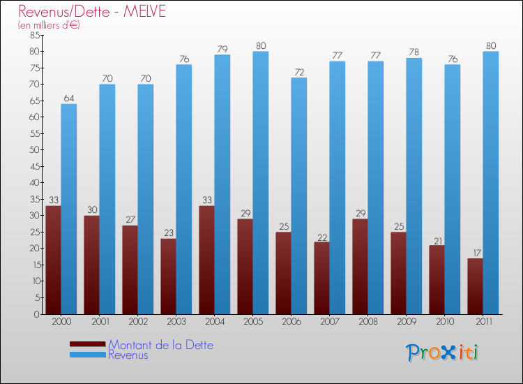 Evolution comparée de la dette et des revenus pour la commune de MELVE de 2000 à 2011 Comparaison de la dette et des revenus pour MELVE de 2000 à 2011