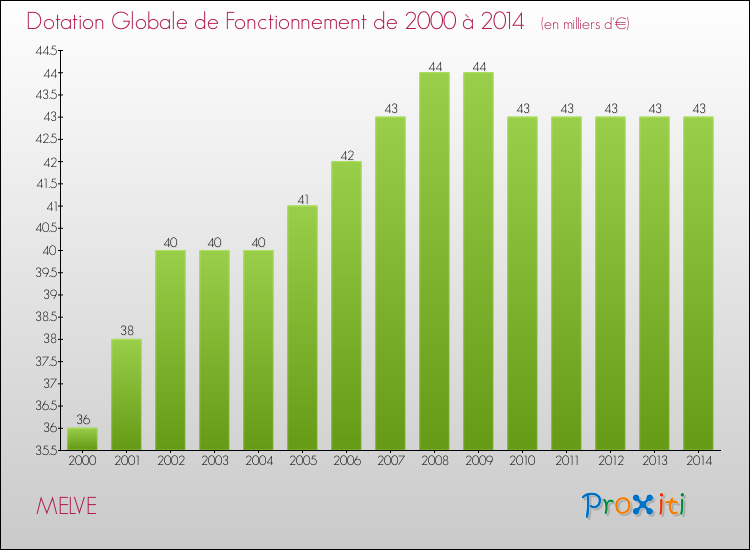 Evolution du montant de la Dotation Globale de Fonctionnement pour la commune de MELVE de 2000 à 2014 Evolution du montant de la Dotation Globale de Fonctionnement pour MELVE de 2000 à 2014