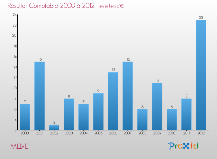 Evolution du résultat comptable pour la commune de MELVE de 2000 à 2012 Evolution du résultat comptable pour MELVE de 2000 à 2012
