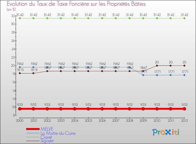 Evolution du taux de la taxe foncière sur le bati pour MELVE et les communes proches de 2000 à 2012 Comparaison des taux de taxe foncière sur le bati pour MELVE et les communes voisines de 2000 à 2012