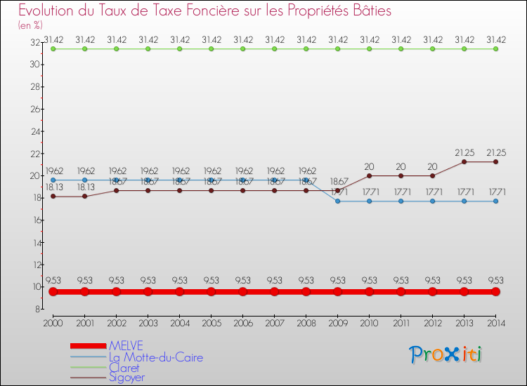 Evolution du taux de la taxe foncière sur le bati pour MELVE et les communes proches de 2000 à 2014 Comparaison des taux de taxe foncière sur le bati pour MELVE et les communes voisines de 2000 à 2014