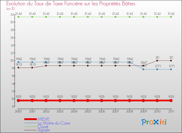 Evolution du taux de la taxe foncière sur le bati pour MELVE et les communes proches Comparaison des taux de taxe foncière sur le bati pour MELVE et les communes voisines