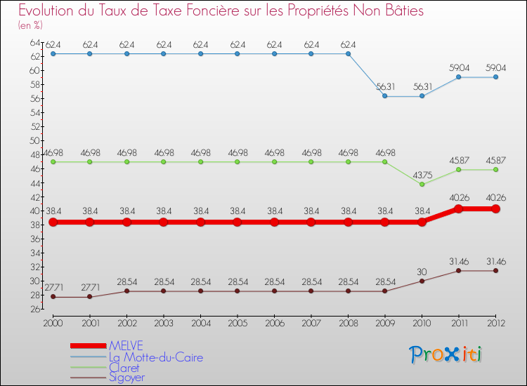 Evolution du taux de la taxe foncière sur les immeubles et terrains non batis pour MELVE et les communes proches de 2000 à 2012 Comparaison des taux de la taxe foncière sur les immeubles et terrains non batis pour MELVE et les communes voisines de 2000 à 2012