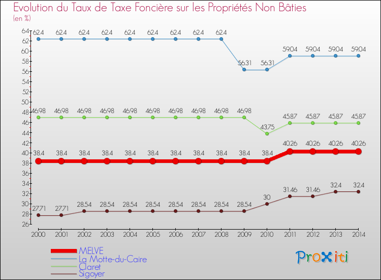 Evolution du taux de la taxe foncière sur les immeubles et terrains non batis pour MELVE et les communes proches de 2000 à 2014 Comparaison des taux de la taxe foncière sur les immeubles et terrains non batis pour MELVE et les communes voisines de 2000 à 2014