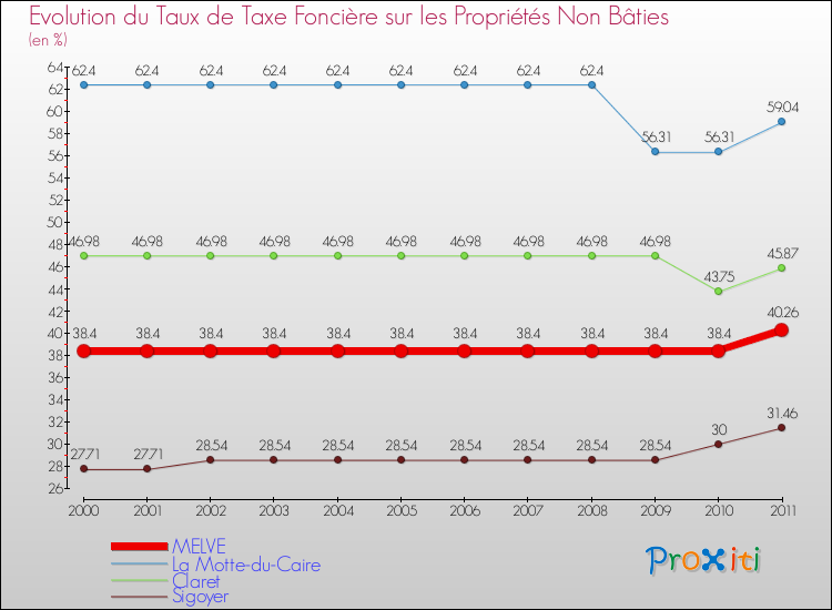 Evolution du taux de la taxe foncière sur les immeubles et terrains non batis pour MELVE et les communes proches Comparaison des taux de la taxe foncière sur les immeubles et terrains non batis pour MELVE et les communes voisines