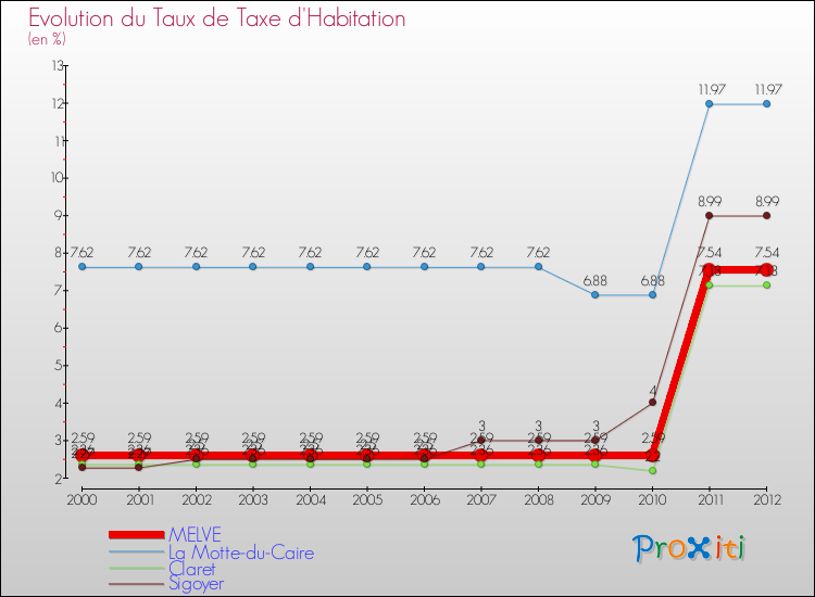 Evolution du taux de la taxe d'habitation pour MELVE et les communes proches Comparaison des taux de la taxe d'habitation pour MELVE et les communes voisines
