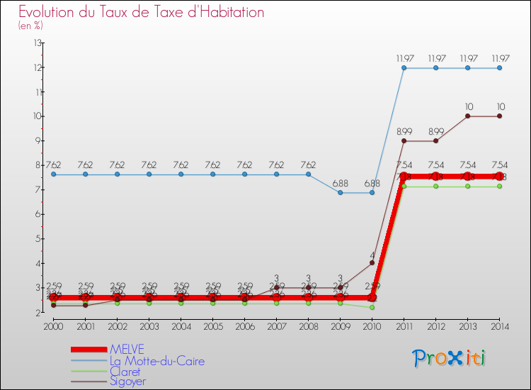 Evolution du taux de la taxe d'habitation pour MELVE et les communes proches de 2000 à 2014 Comparaison des taux de la taxe d'habitation pour MELVE et les communes voisines de 2000 à 2014