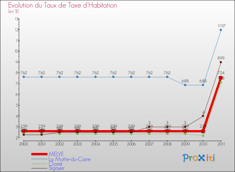 Evolution du taux de la taxe d'habitation pour MELVE et les communes proches Comparaison des taux de la taxe d'habitation pour MELVE et les communes voisines