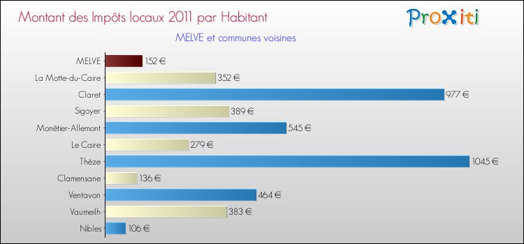 Montant des impôts locaux par Habitant pour MELVE et les communes proches Comparaison des impôts locaux par habitant pour MELVE et les communes voisines