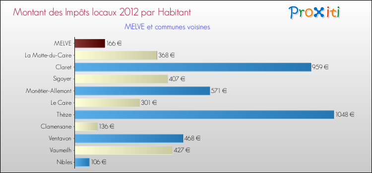 Montant des impôts locaux par Habitant pour MELVE et les communes proches Comparaison des impôts locaux par habitant pour MELVE et les communes voisines