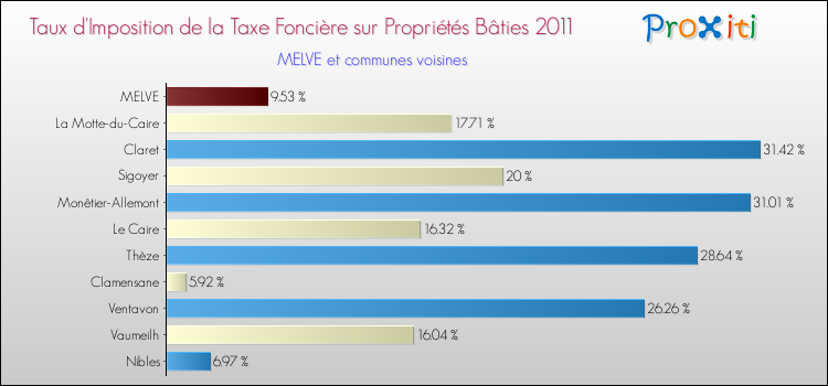Taux d'imposition de la taxe foncière sur le bati 2011 pour MELVE et les communes proches Comparaison des taux d'imposition de la taxe foncière sur le bati 2011 pour MELVE et les communes voisines