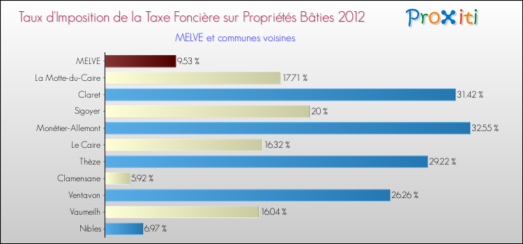 Taux d'imposition de la taxe foncière sur le bati 2012 pour MELVE et les communes proches Comparaison des taux d'imposition de la taxe foncière sur le bati 2012 pour MELVE et les communes voisines