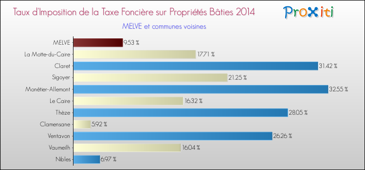 Taux d'imposition de la taxe foncière sur le bati 2014 pour MELVE et les communes proches Comparaison des taux d'imposition de la taxe foncière sur le bati 2014 pour MELVE et les communes voisines
