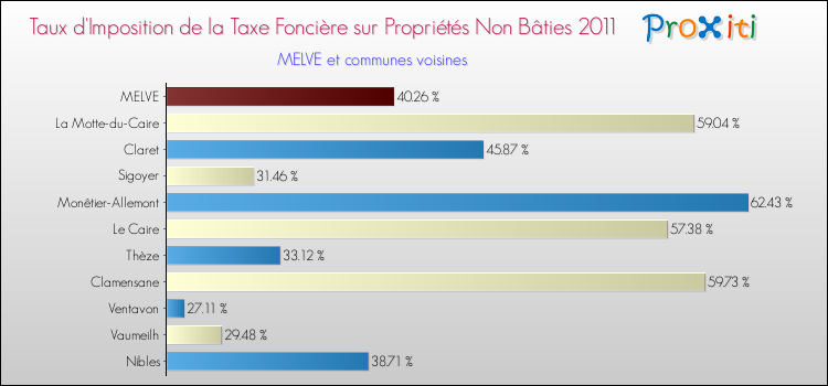 Taux d'imposition de la taxe foncière sur les immeubles et terrains non batis 2011 pour MELVE et les communes proches Comparaison des taux d'imposition de la taxe foncière sur les immeubles et terrains non batis 2011 pour MELVE et les communes voisines