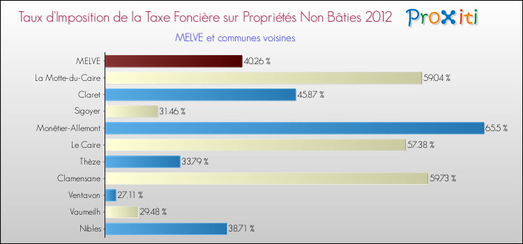 Taux d'imposition de la taxe foncière sur les immeubles et terrains non batis 2012 pour MELVE et les communes proches Comparaison des taux d'imposition de la taxe foncière sur les immeubles et terrains non batis 2012 pour MELVE et les communes voisines