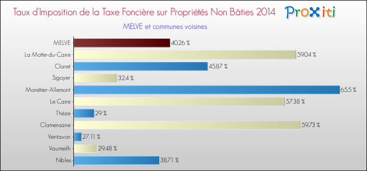 Taux d'imposition de la taxe foncière sur les immeubles et terrains non batis 2014 pour MELVE et les communes proches Comparaison des taux d'imposition de la taxe foncière sur les immeubles et terrains non batis 2014 pour MELVE et les communes voisines