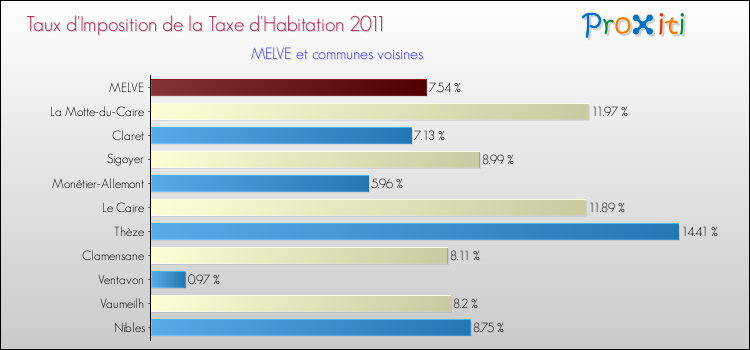 Taux d'imposition de la taxe d'habitation 2011 pour MELVE et les communes proches Comparaison des taux d'imposition de la taxe d'habitation 2011 pour MELVE et les communes voisines