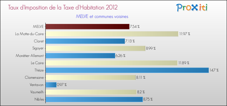 Taux d'imposition de la taxe d'habitation 2012 pour MELVE et les communes proches Comparaison des taux d'imposition de la taxe d'habitation 2012 pour MELVE et les communes voisines