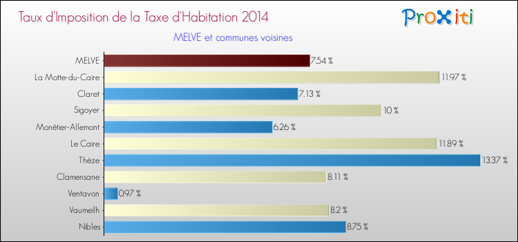 Taux d'imposition de la taxe d'habitation 2014 pour MELVE et les communes proches Comparaison des taux d'imposition de la taxe d'habitation 2014 pour MELVE et les communes voisines