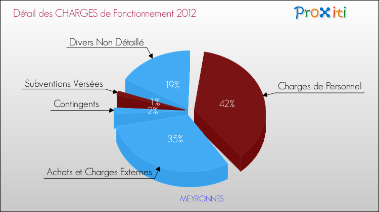 Décomposition des Charges de Fonctionnement 2012 de la commune de MEYRONNES Charges de Fonctionnement 2012 pour la commune de MEYRONNES