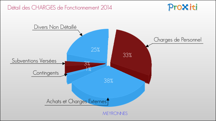 Décomposition des Charges de Fonctionnement 2014 de la commune de MEYRONNES Charges de Fonctionnement 2014 pour la commune de MEYRONNES