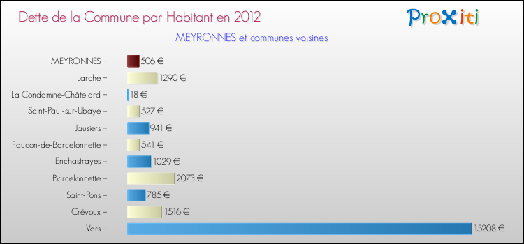 Dette par habitant de la commune en 2012 pour MEYRONNES et les communes proches Comparaison de la dette par habitant de la commune en 2012 pour MEYRONNES et les communes voisines