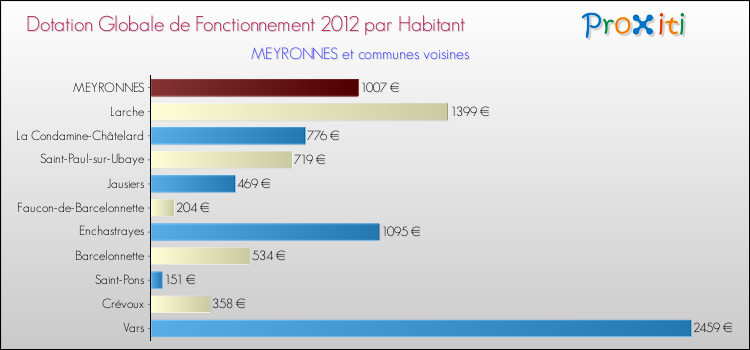 Montant des dotations globales de fonctionnement DGF par Habitant pour MEYRONNES et les communes proches Comparaison des des dotations globales de fonctionnement DGF par habitant pour MEYRONNES et les communes voisines