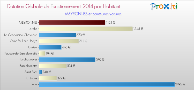 Montant des dotations globales de fonctionnement DGF par Habitant pour MEYRONNES et les communes proches en 2014. Comparaison des des dotations globales de fonctionnement DGF par habitant pour MEYRONNES et les communes voisines en 2014.