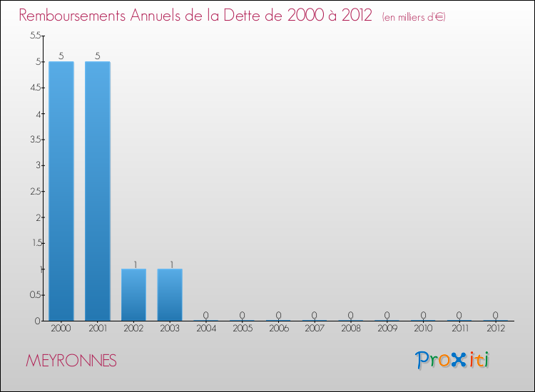 Evolution de l'annuité de la dette pour la commune de MEYRONNES de 2000 à 2012 Annuités de la dette pour MEYRONNES de 2000 à 2012