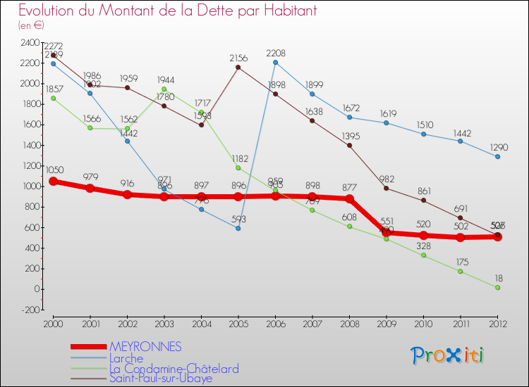 Evolution de la dette par habitant pour la commune de MEYRONNES et les communes proches de 2000 à 2012 Comparaison de la dette par habitant pour MEYRONNES et les communes voisines de 2000 à 2012