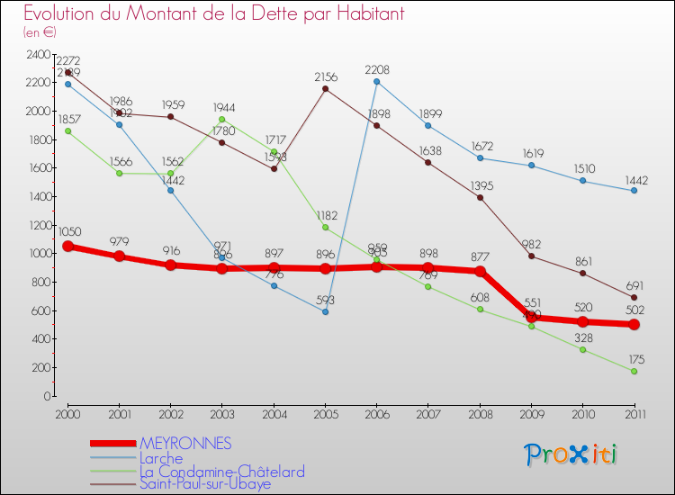 Evolution de la dette par habitant pour la commune de MEYRONNES et les communes proches Comparaison de la dette par habitant pour MEYRONNES et les communes voisines