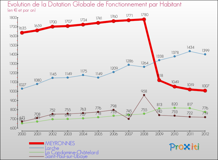 Evolution et montant de la dotation globale de fonctionnement par Habitant pour MEYRONNES et les communes proches Comparaison des dotations globales de fonctionnement par habitant pour MEYRONNES et les communes voisines