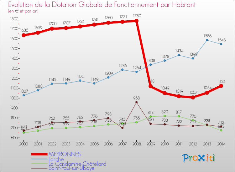 Evolution et montant de la dotation globale de fonctionnement par Habitant pour MEYRONNES et les communes proches de 2000 à 2014. Comparaison des dotations globales de fonctionnement par habitant pour MEYRONNES et les communes voisines de 2000 à 2014.