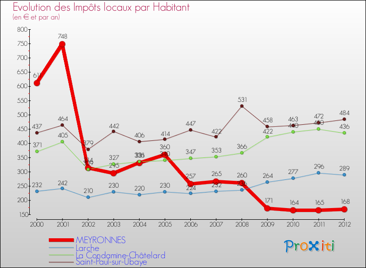 Evolution et montant des impôts locaux par Habitant pour MEYRONNES et les communes proches Comparaison des impôts locaux par habitant pour MEYRONNES et les communes voisines