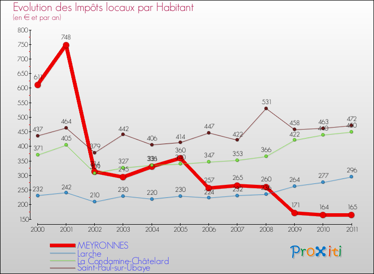 Evolution et montant des impôts locaux par Habitant pour MEYRONNES et les communes proches Comparaison des impôts locaux par habitant pour MEYRONNES et les communes voisines