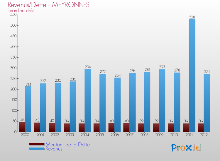 Evolution comparée de la dette et des revenus pour la commune de MEYRONNES de 2000 à 2012 Comparaison de la dette et des revenus pour MEYRONNES de 2000 à 2012