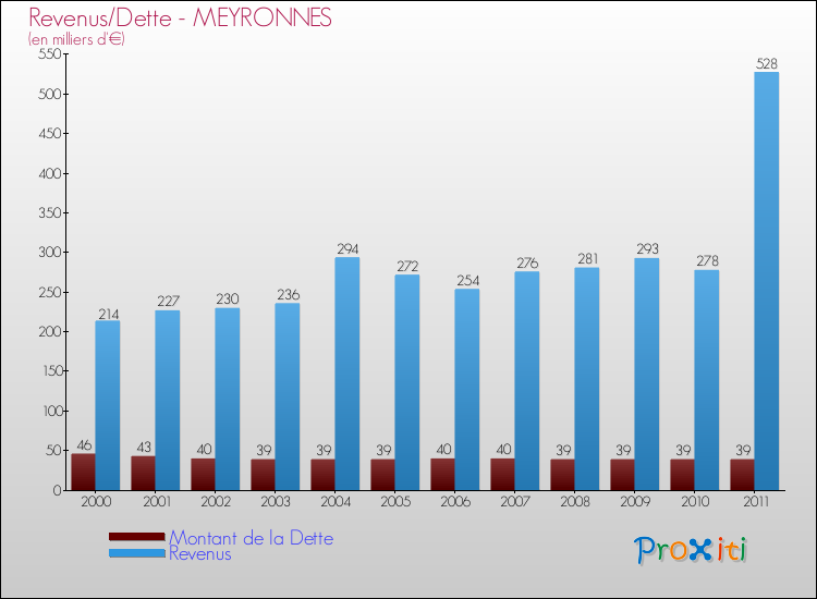 Evolution comparée de la dette et des revenus pour la commune de MEYRONNES de 2000 à 2011 Comparaison de la dette et des revenus pour MEYRONNES de 2000 à 2011