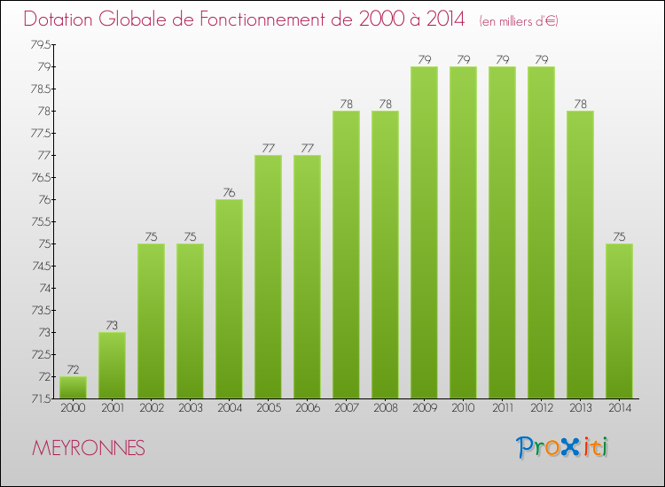Evolution du montant de la Dotation Globale de Fonctionnement pour la commune de MEYRONNES de 2000 à 2014 Evolution du montant de la Dotation Globale de Fonctionnement pour MEYRONNES de 2000 à 2014